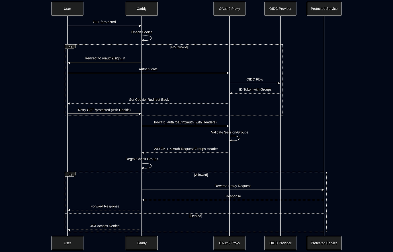 OAuth2 Authentication Template with Group Checks using OAuth2 Proxy and ...
