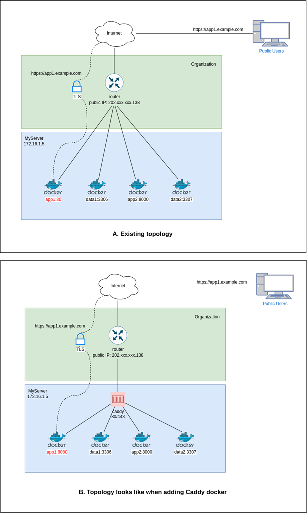 Add caddy to manage container with existing https Help Caddy Community