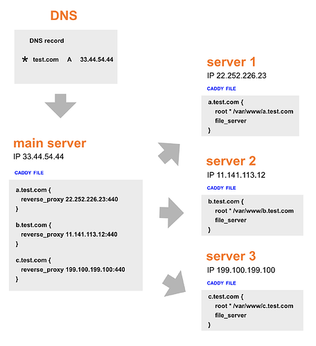 servers