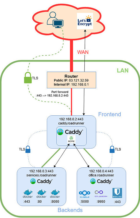 Use Caddy for local HTTPS (TLS) between front-end reverse proxy and LAN ...